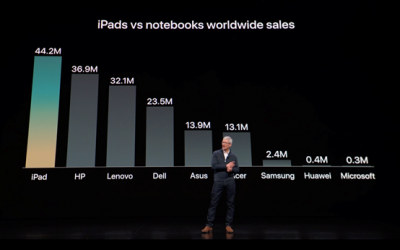 Le nouvel iPad Pro… attendu par les entreprises