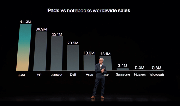 Un nouvel iPad Pro plus fin, plus puissant et avec Face ID intégré. «L'appareil que nous attendions !», déclare Michael Mossal, Digital Transformation Lead, Dimension Data Luxembourg.